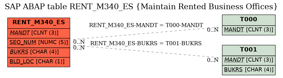 E-R Diagram for table RENT_M340_ES (Maintain Rented Business Offices)