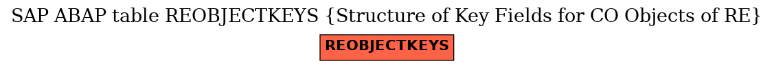 E-R Diagram for table REOBJECTKEYS (Structure of Key Fields for CO Objects of RE)