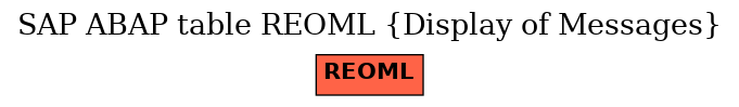 E-R Diagram for table REOML (Display of Messages)