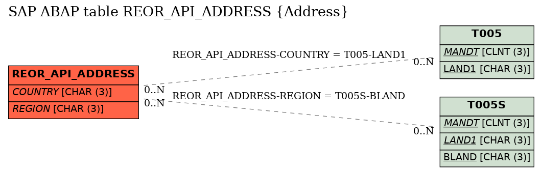 E-R Diagram for table REOR_API_ADDRESS (Address)