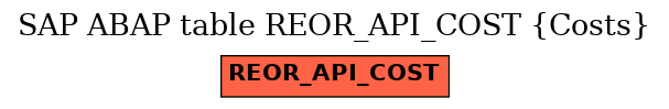 E-R Diagram for table REOR_API_COST (Costs)