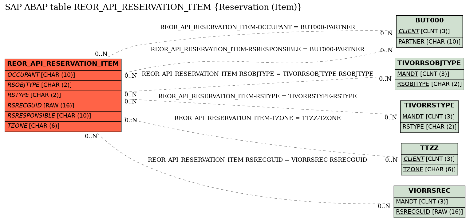 E-R Diagram for table REOR_API_RESERVATION_ITEM (Reservation (Item))