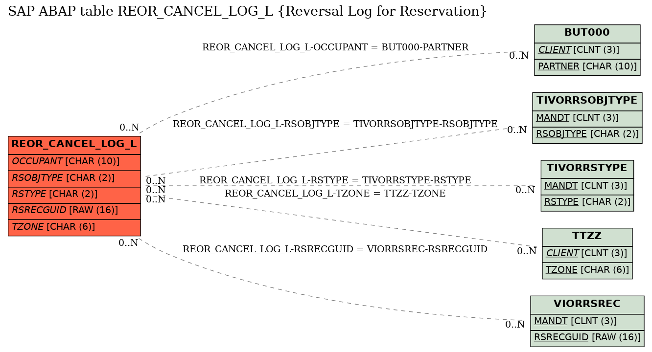 E-R Diagram for table REOR_CANCEL_LOG_L (Reversal Log for Reservation)