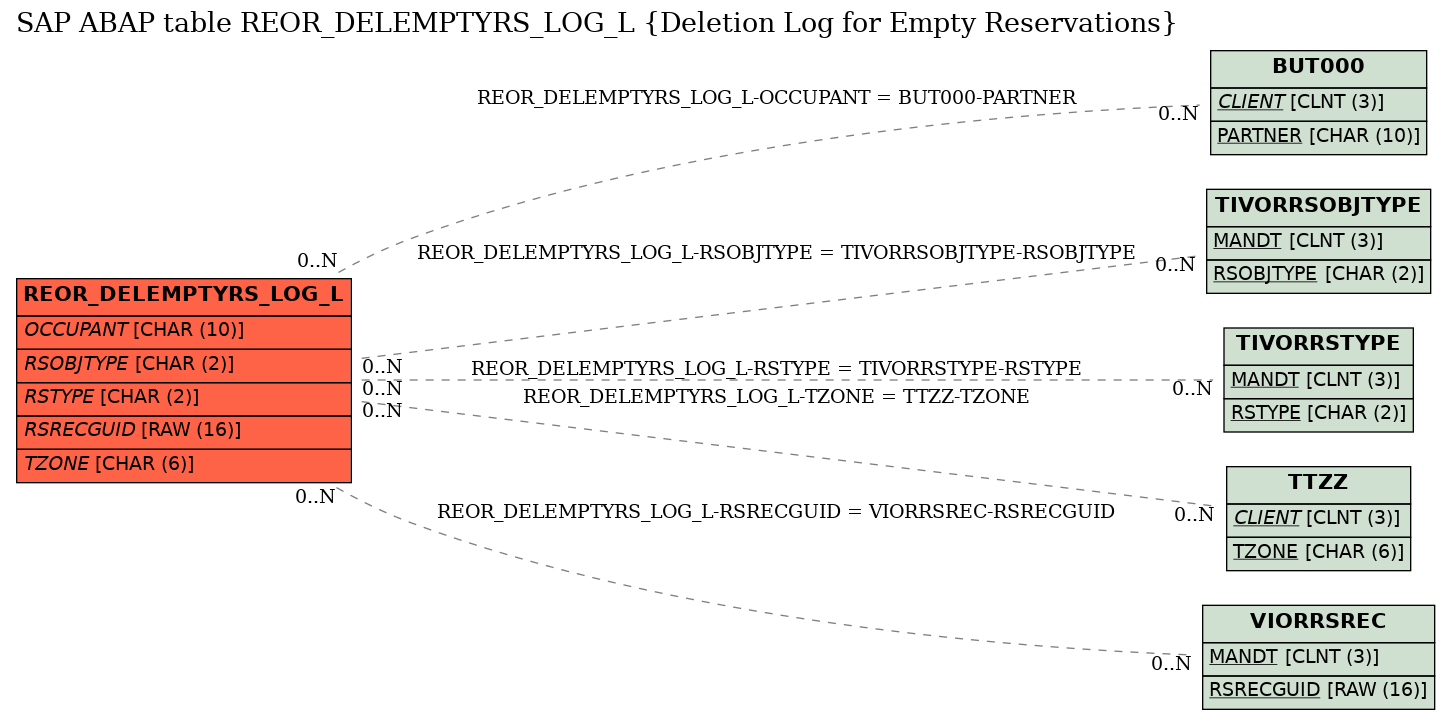 E-R Diagram for table REOR_DELEMPTYRS_LOG_L (Deletion Log for Empty Reservations)