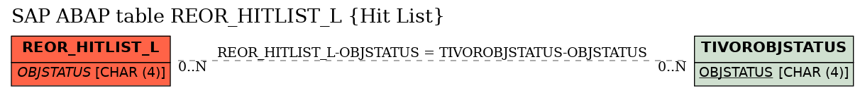 E-R Diagram for table REOR_HITLIST_L (Hit List)