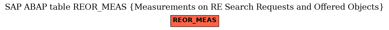 E-R Diagram for table REOR_MEAS (Measurements on RE Search Requests and Offered Objects)