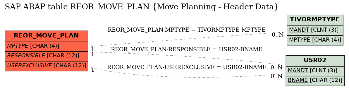 E-R Diagram for table REOR_MOVE_PLAN (Move Planning - Header Data)