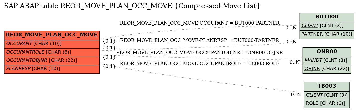 E-R Diagram for table REOR_MOVE_PLAN_OCC_MOVE (Compressed Move List)