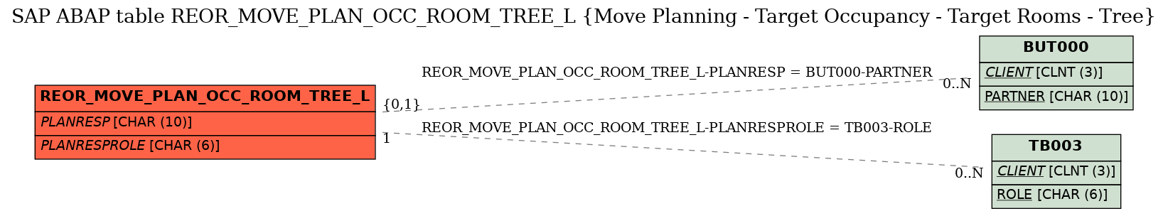 E-R Diagram for table REOR_MOVE_PLAN_OCC_ROOM_TREE_L (Move Planning - Target Occupancy - Target Rooms - Tree)