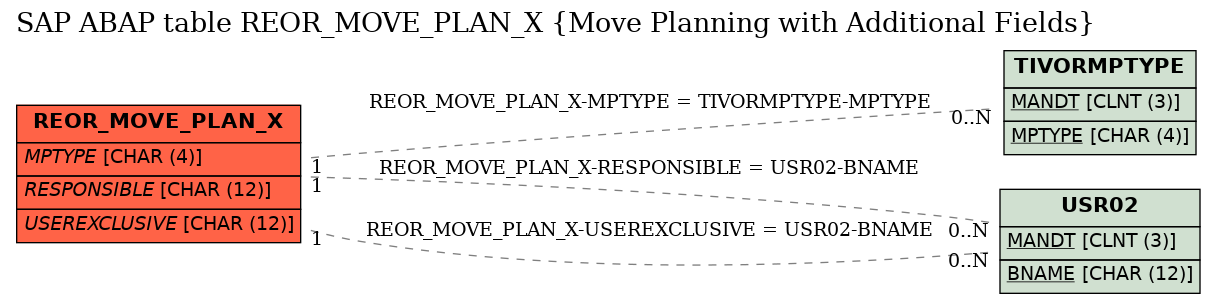E-R Diagram for table REOR_MOVE_PLAN_X (Move Planning with Additional Fields)