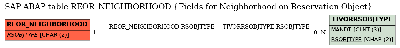 E-R Diagram for table REOR_NEIGHBORHOOD (Fields for Neighborhood on Reservation Object)