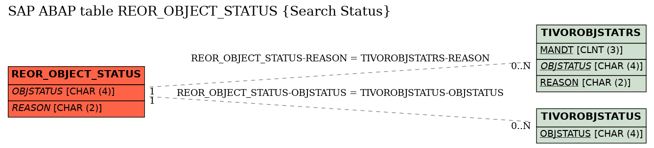 E-R Diagram for table REOR_OBJECT_STATUS (Search Status)
