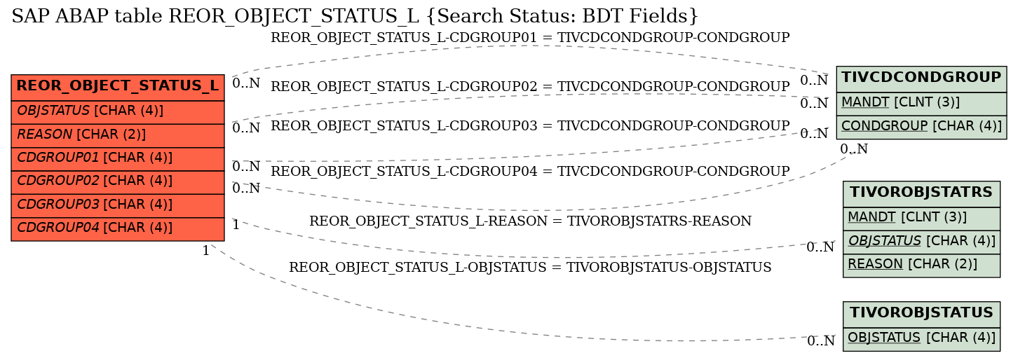 E-R Diagram for table REOR_OBJECT_STATUS_L (Search Status: BDT Fields)