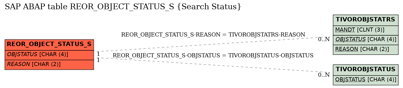 E-R Diagram for table REOR_OBJECT_STATUS_S (Search Status)