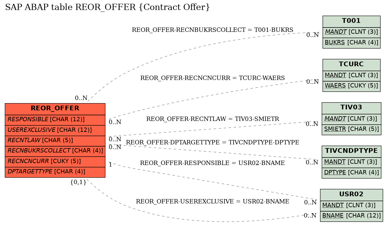 E-R Diagram for table REOR_OFFER (Contract Offer)