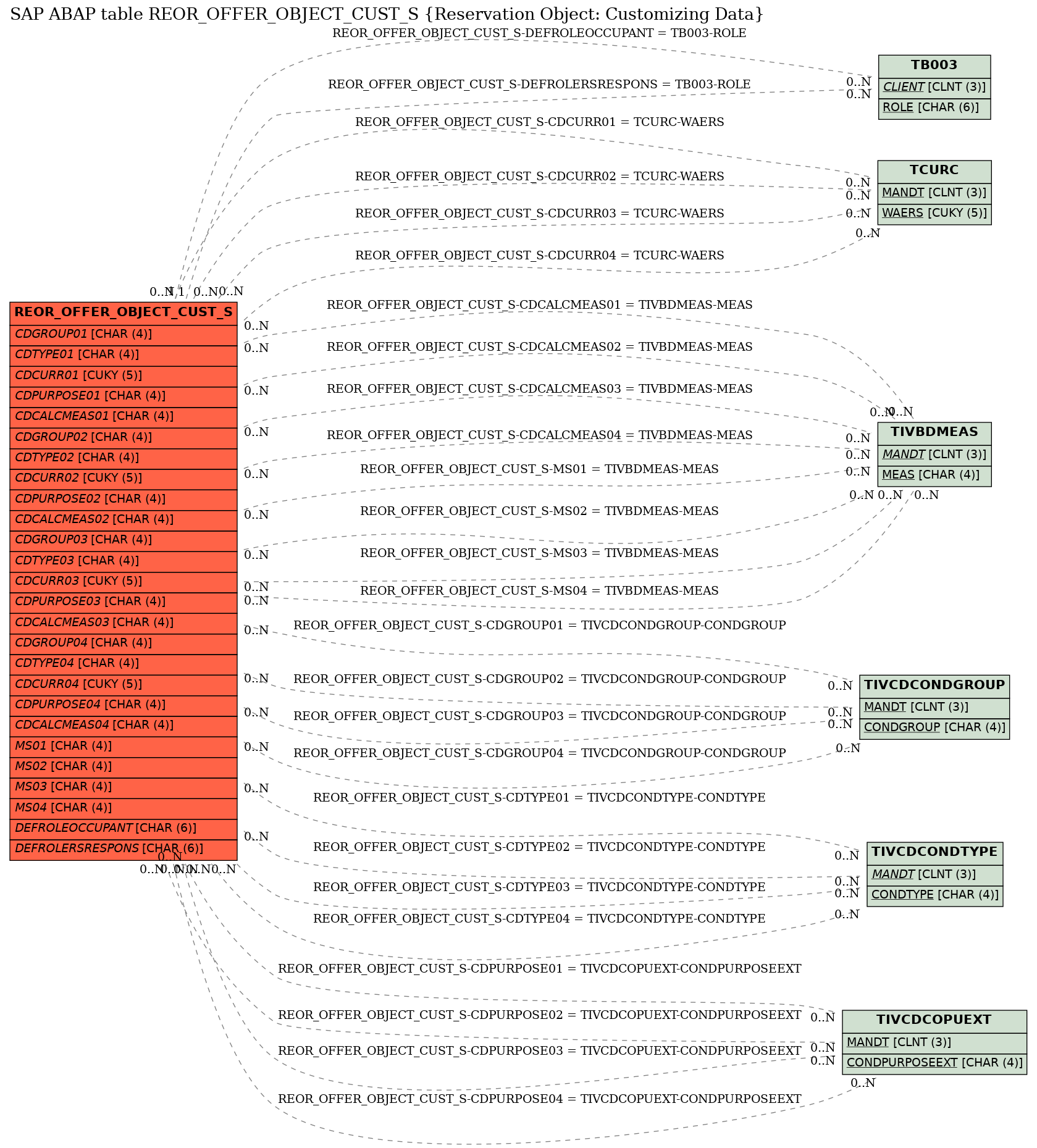 E-R Diagram for table REOR_OFFER_OBJECT_CUST_S (Reservation Object: Customizing Data)