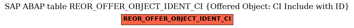 E-R Diagram for table REOR_OFFER_OBJECT_IDENT_CI (Offered Object: CI Include with ID)