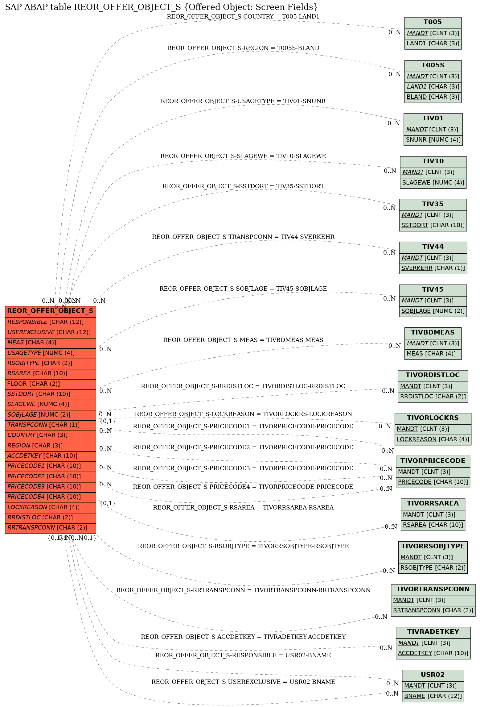 E-R Diagram for table REOR_OFFER_OBJECT_S (Offered Object: Screen Fields)