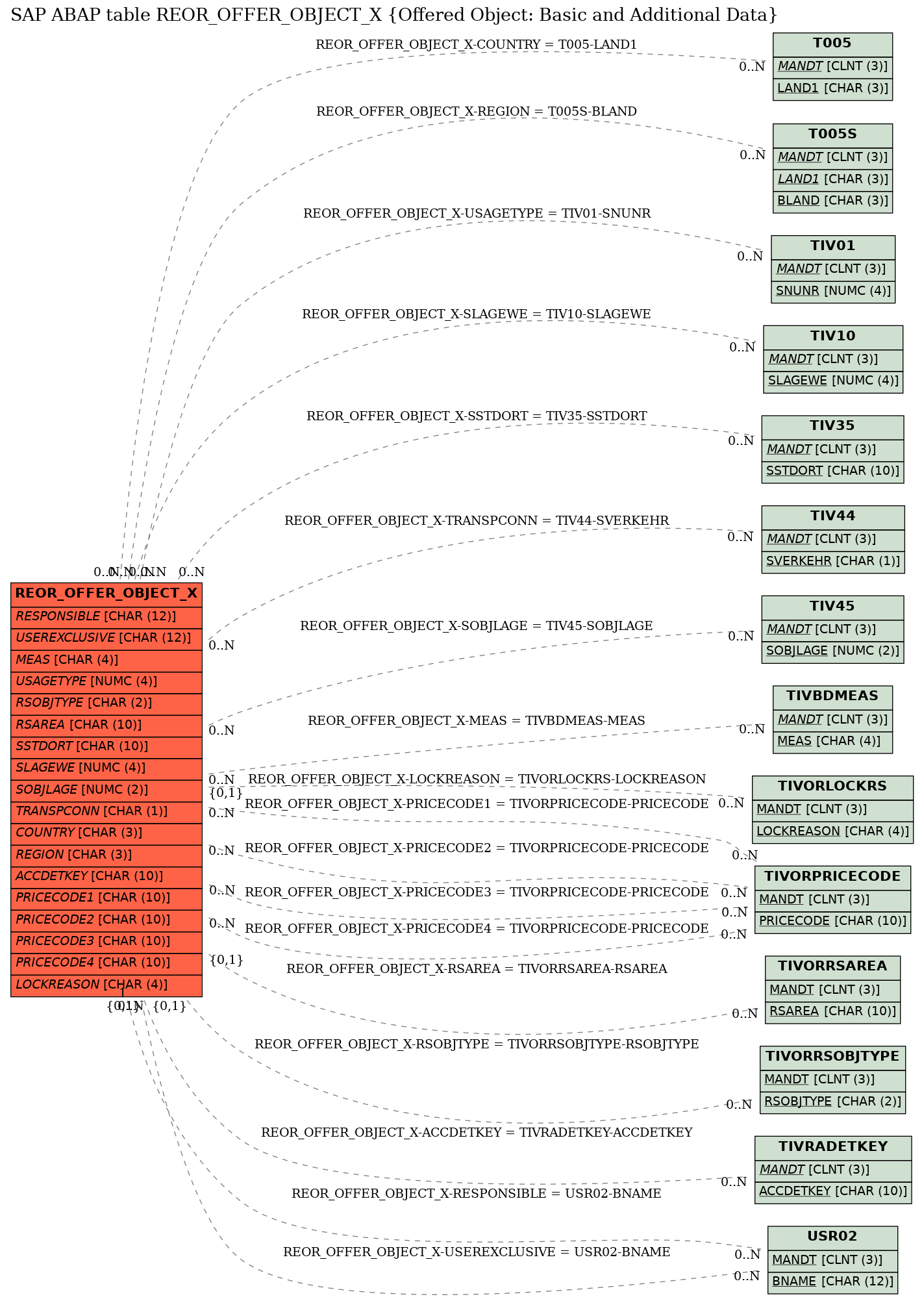 E-R Diagram for table REOR_OFFER_OBJECT_X (Offered Object: Basic and Additional Data)