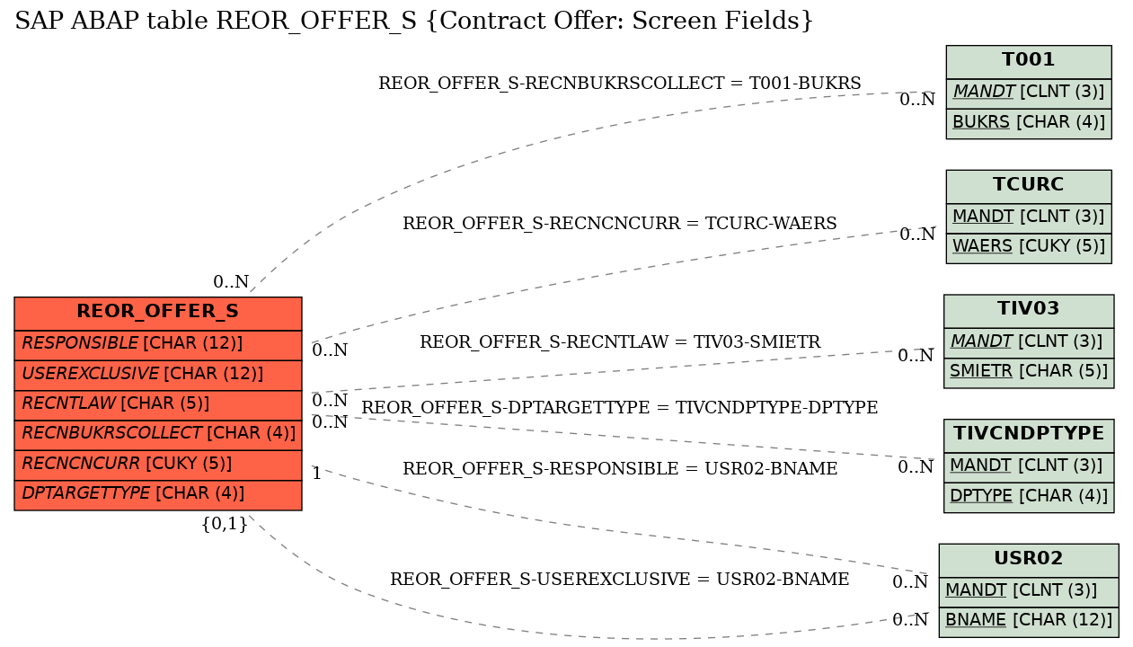 E-R Diagram for table REOR_OFFER_S (Contract Offer: Screen Fields)