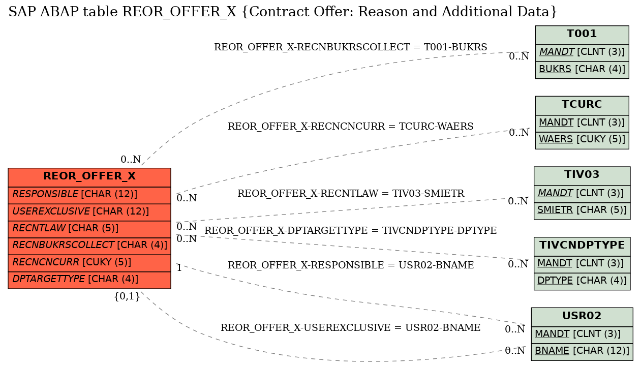 E-R Diagram for table REOR_OFFER_X (Contract Offer: Reason and Additional Data)