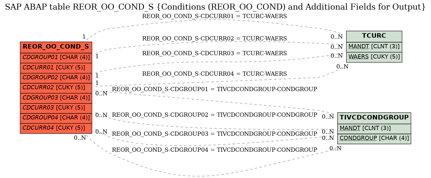 E-R Diagram for table REOR_OO_COND_S (Conditions (REOR_OO_COND) and Additional Fields for Output)