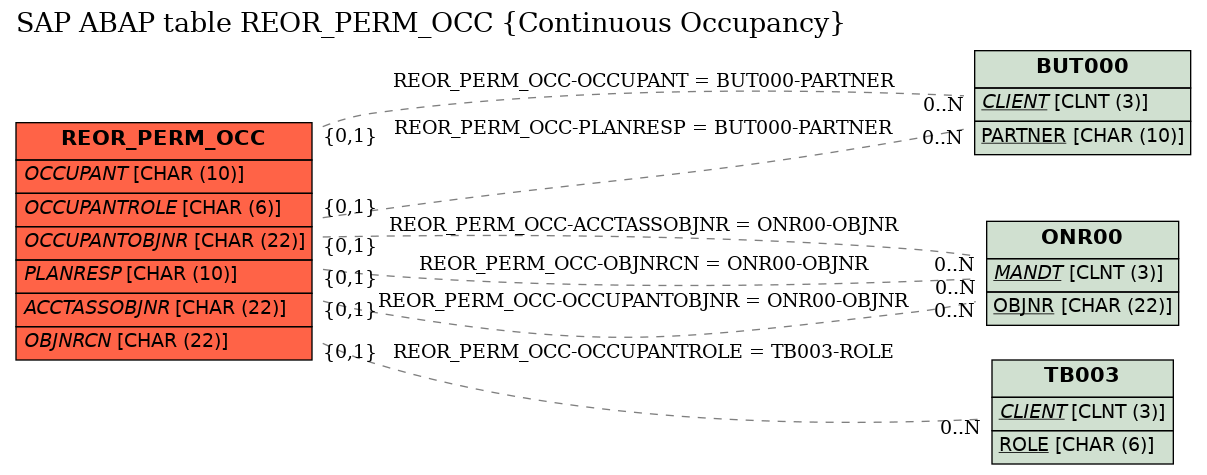 E-R Diagram for table REOR_PERM_OCC (Continuous Occupancy)