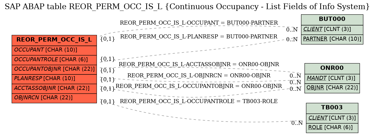 E-R Diagram for table REOR_PERM_OCC_IS_L (Continuous Occupancy - List Fields of Info System)