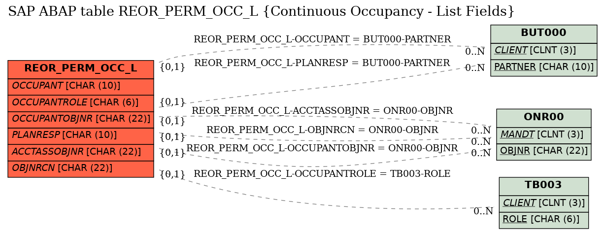 E-R Diagram for table REOR_PERM_OCC_L (Continuous Occupancy - List Fields)