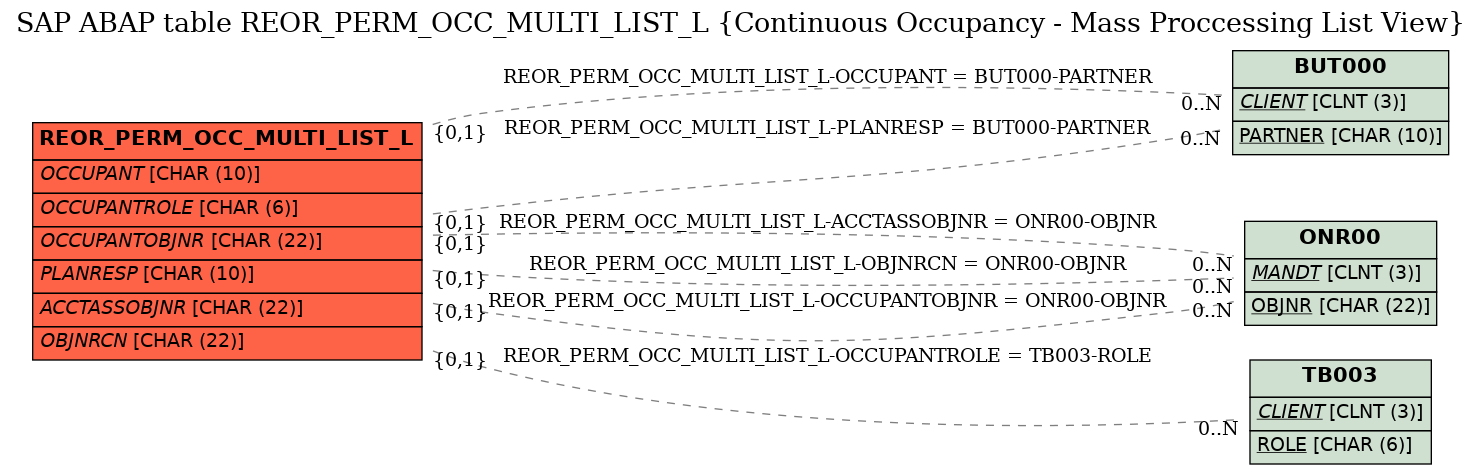 E-R Diagram for table REOR_PERM_OCC_MULTI_LIST_L (Continuous Occupancy - Mass Proccessing List View)