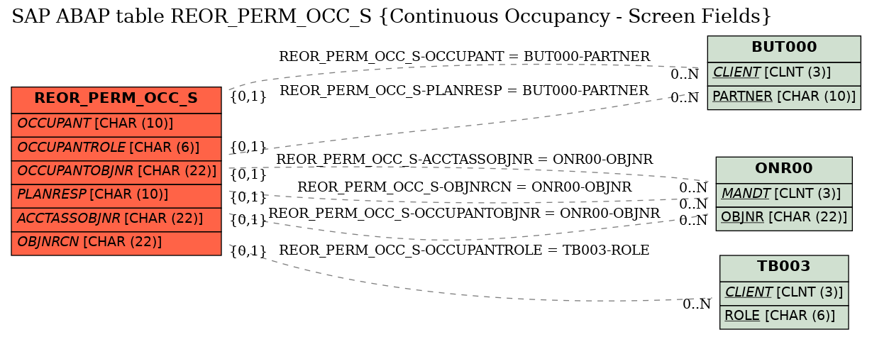 E-R Diagram for table REOR_PERM_OCC_S (Continuous Occupancy - Screen Fields)