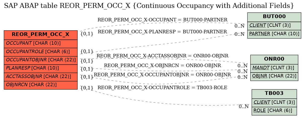 E-R Diagram for table REOR_PERM_OCC_X (Continuous Occupancy with Additional Fields)