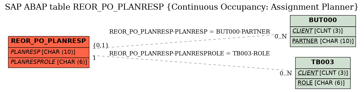 E-R Diagram for table REOR_PO_PLANRESP (Continuous Occupancy: Assignment Planner)