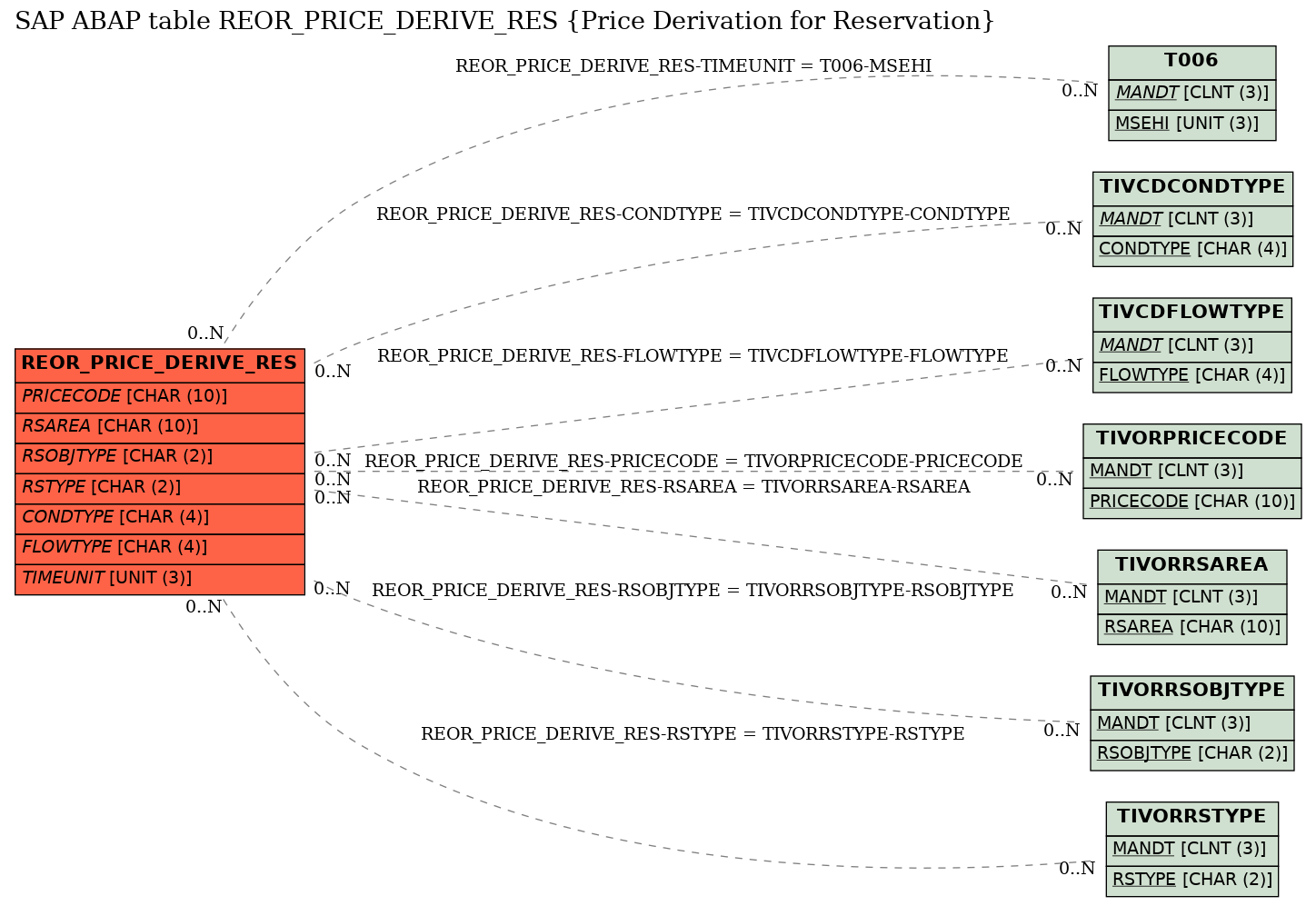 E-R Diagram for table REOR_PRICE_DERIVE_RES (Price Derivation for Reservation)