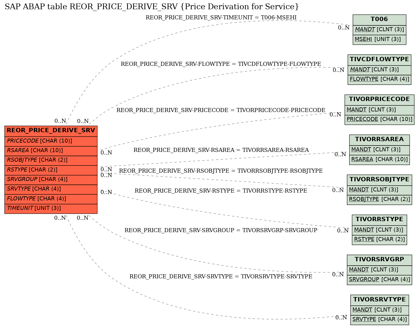 E-R Diagram for table REOR_PRICE_DERIVE_SRV (Price Derivation for Service)