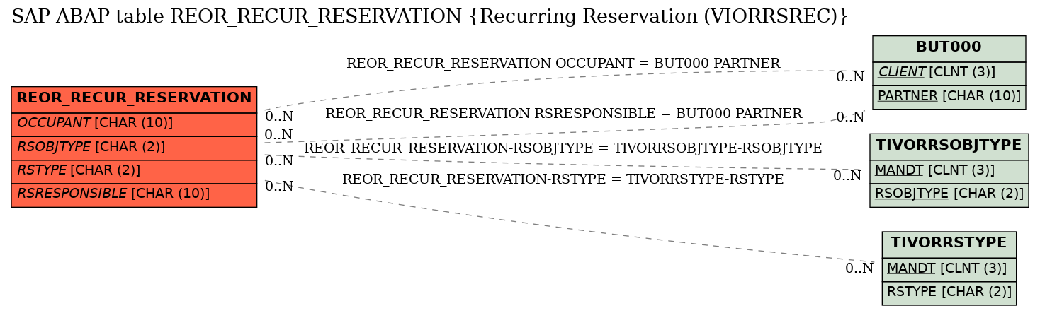 E-R Diagram for table REOR_RECUR_RESERVATION (Recurring Reservation (VIORRSREC))