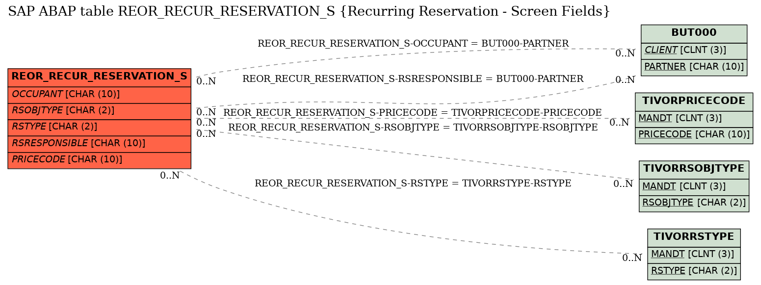 E-R Diagram for table REOR_RECUR_RESERVATION_S (Recurring Reservation - Screen Fields)