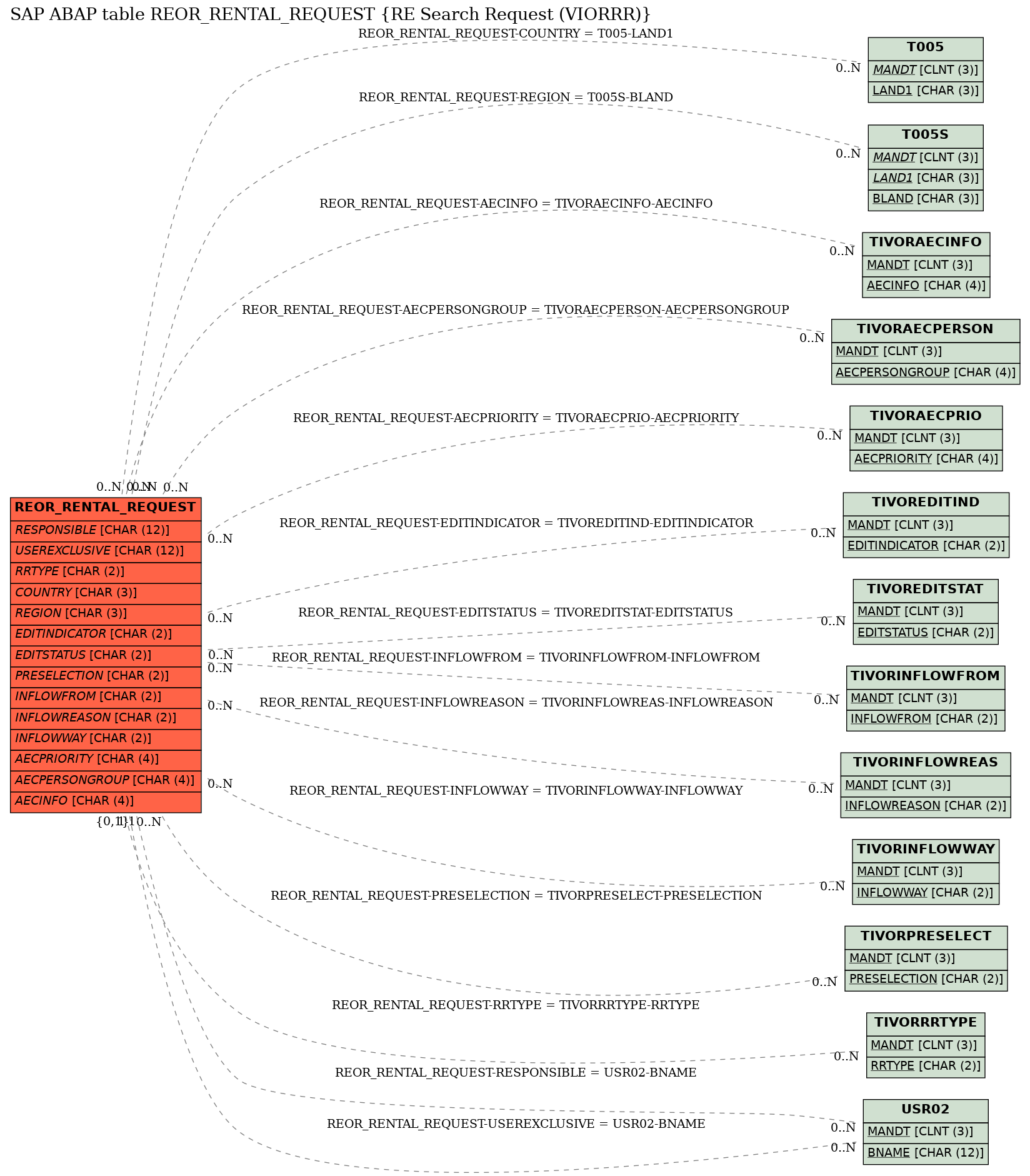 E-R Diagram for table REOR_RENTAL_REQUEST (RE Search Request (VIORRR))