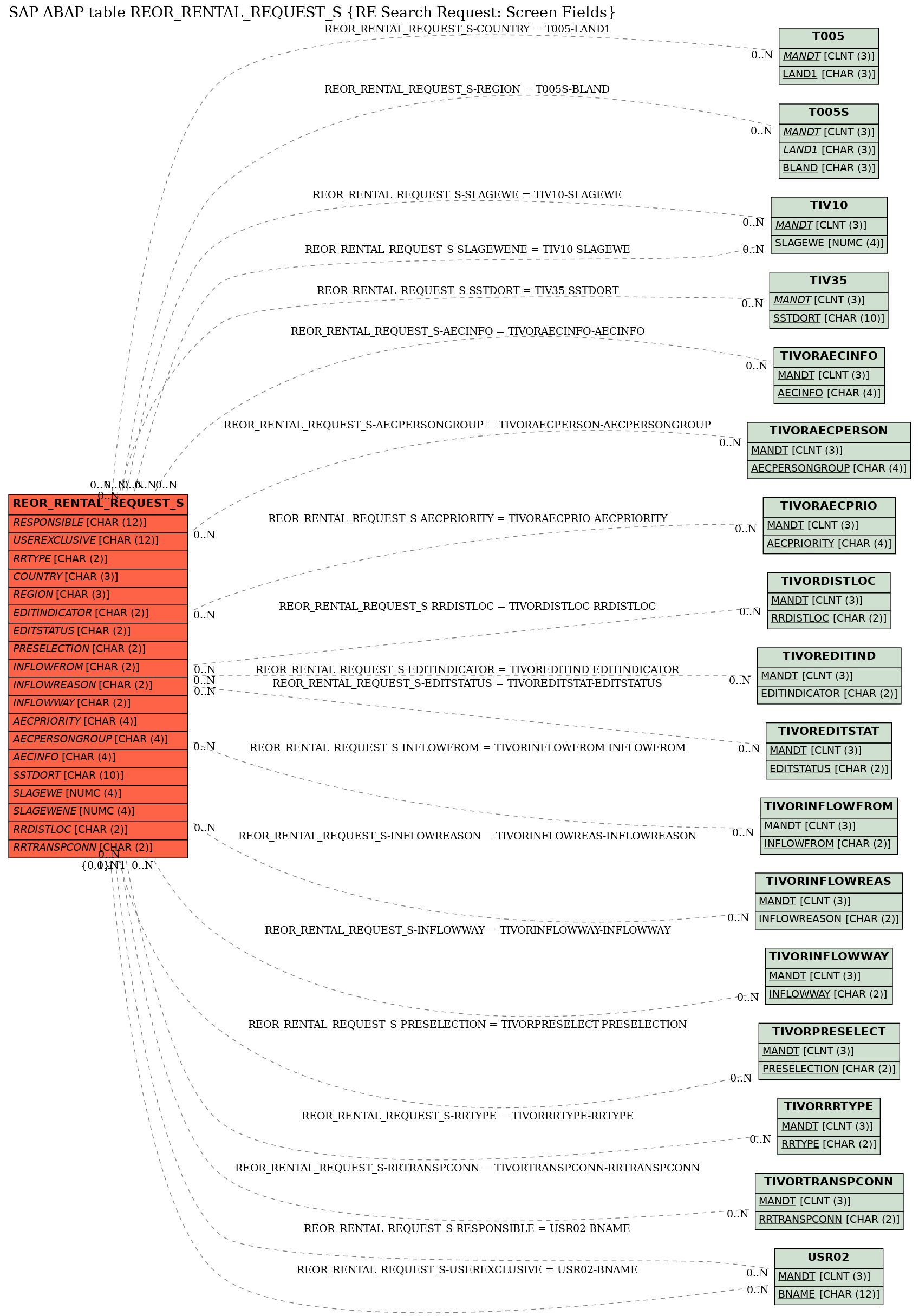 E-R Diagram for table REOR_RENTAL_REQUEST_S (RE Search Request: Screen Fields)