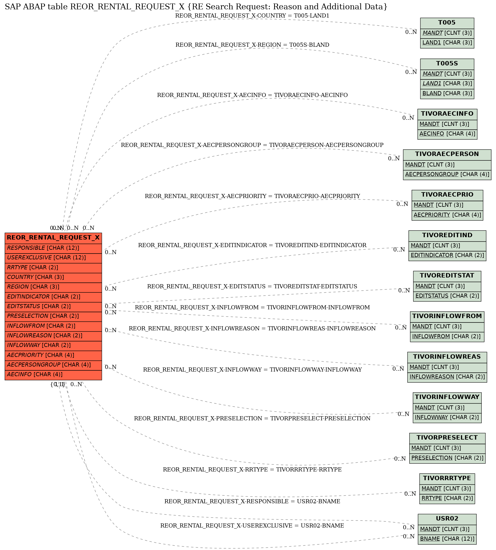 E-R Diagram for table REOR_RENTAL_REQUEST_X (RE Search Request: Reason and Additional Data)