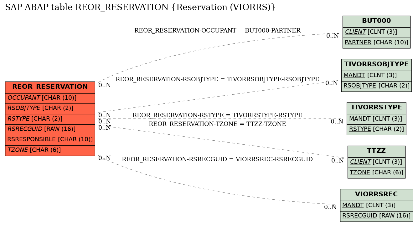 E-R Diagram for table REOR_RESERVATION (Reservation (VIORRS))