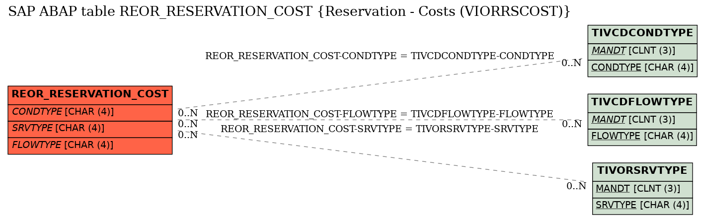 E-R Diagram for table REOR_RESERVATION_COST (Reservation - Costs (VIORRSCOST))