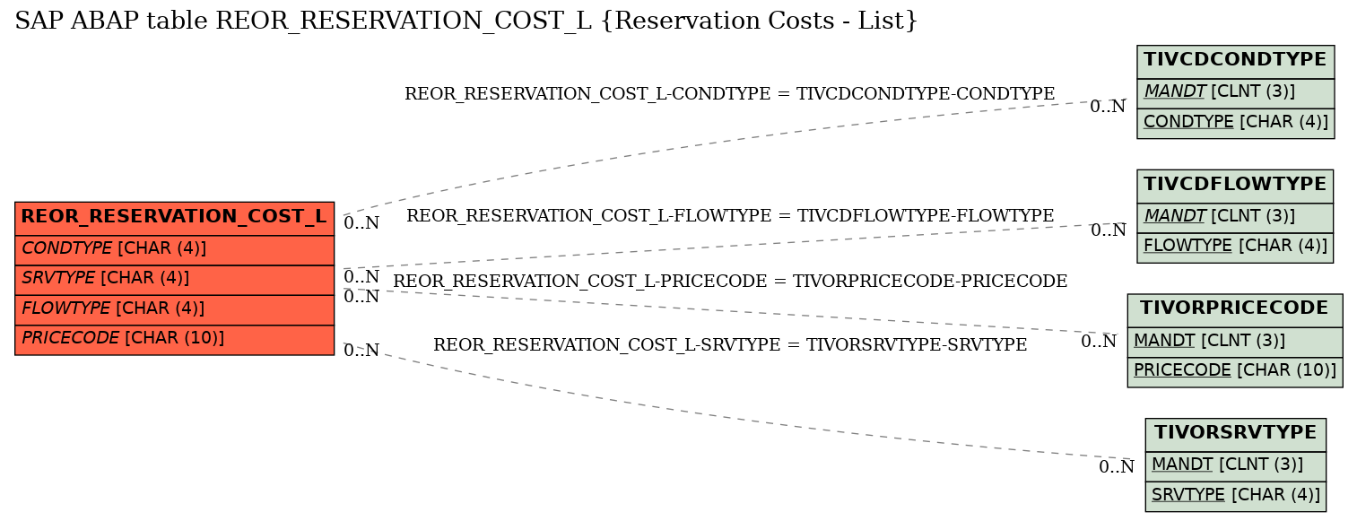 E-R Diagram for table REOR_RESERVATION_COST_L (Reservation Costs - List)