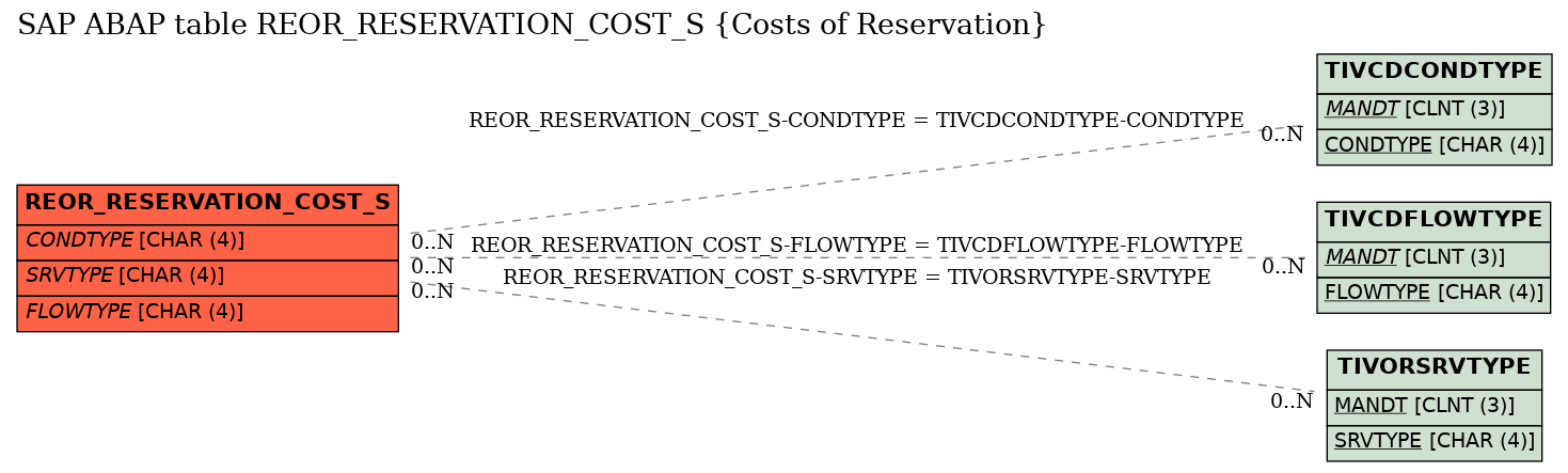 E-R Diagram for table REOR_RESERVATION_COST_S (Costs of Reservation)
