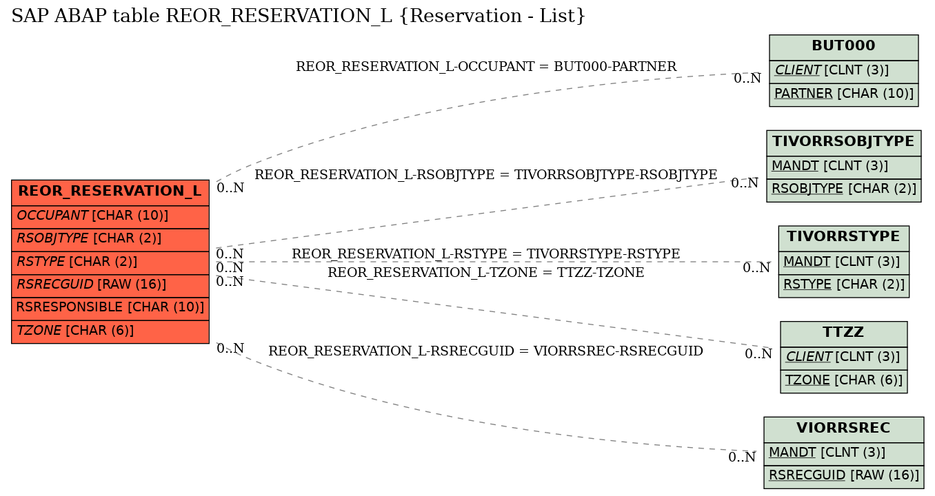 E-R Diagram for table REOR_RESERVATION_L (Reservation - List)