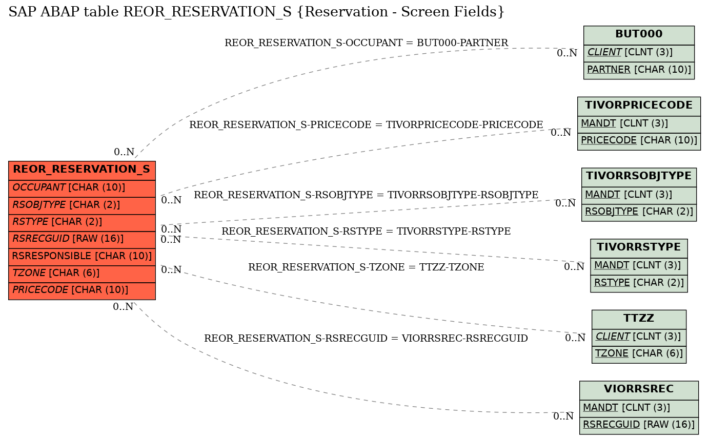 E-R Diagram for table REOR_RESERVATION_S (Reservation - Screen Fields)