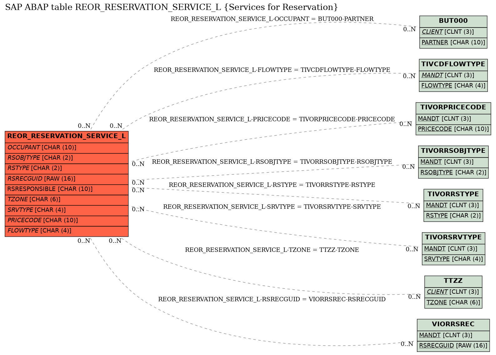 E-R Diagram for table REOR_RESERVATION_SERVICE_L (Services for Reservation)