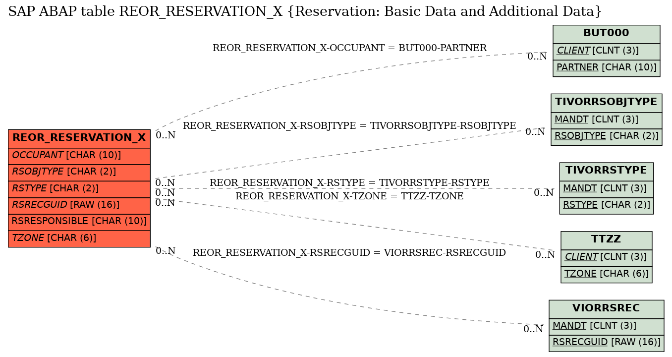 E-R Diagram for table REOR_RESERVATION_X (Reservation: Basic Data and Additional Data)