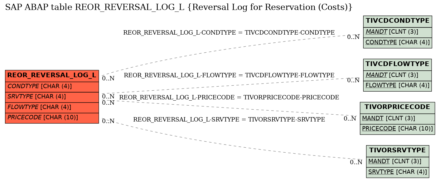 E-R Diagram for table REOR_REVERSAL_LOG_L (Reversal Log for Reservation (Costs))