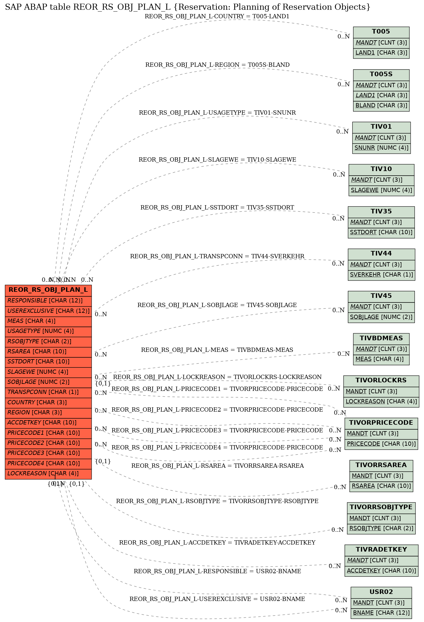 E-R Diagram for table REOR_RS_OBJ_PLAN_L (Reservation: Planning of Reservation Objects)